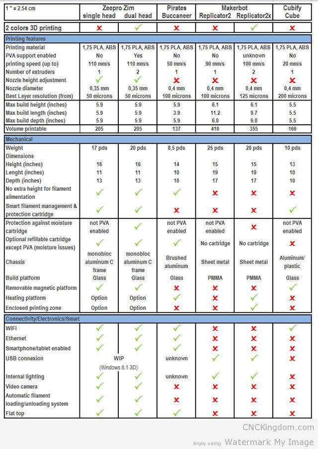 zim comparison chart