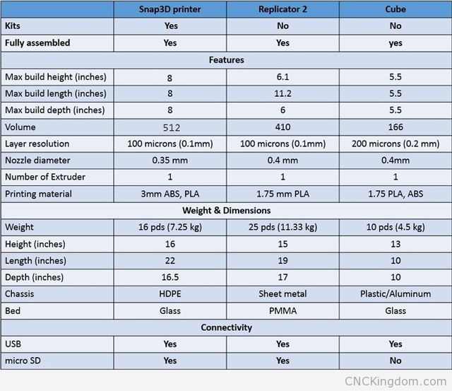 comparison-snap3d